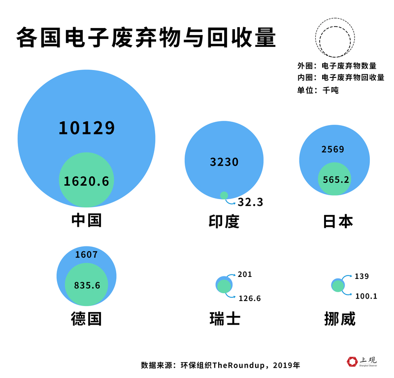 必威·「BetWay」官方网站每年将近5亿部废弃手机值多少钱？我们算了笔账吓了一(图5)