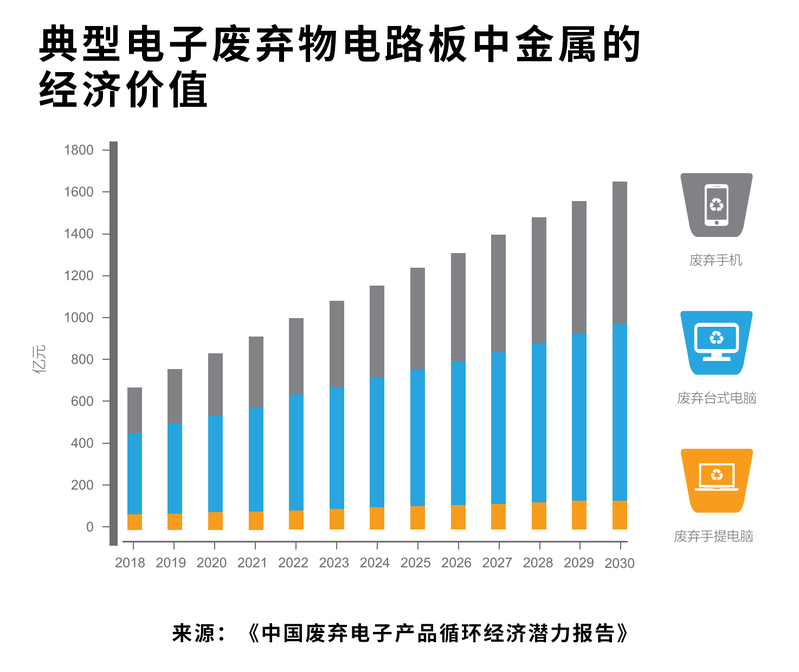 必威·「BetWay」官方网站每年将近5亿部废弃手机值多少钱？我们算了笔账吓了一(图8)