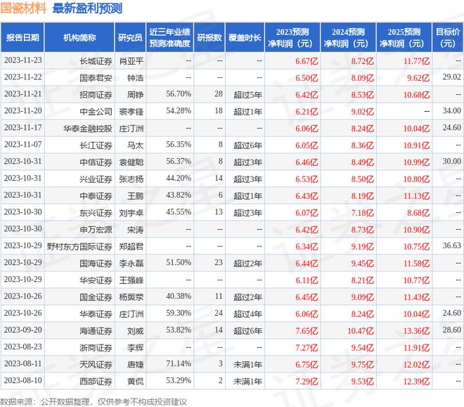 必威群益证券：给予国瓷材料增持评级目标价位300元(图1)