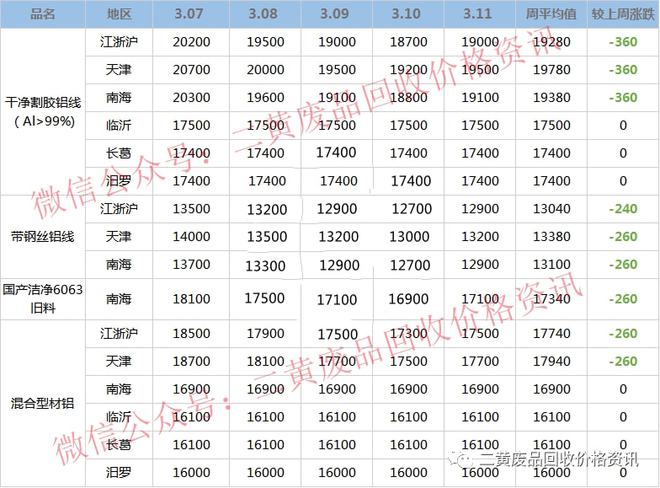 必威·「BetWay」官方网站【废金属一周行情】2022年3月7日至3月11日废(图1)