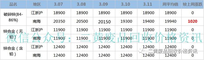 必威·「BetWay」官方网站【废金属一周行情】2022年3月7日至3月11日废(图4)