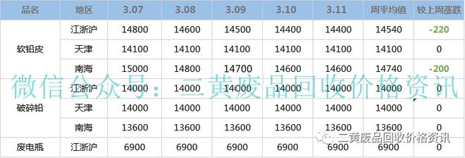 必威·「BetWay」官方网站【废金属一周行情】2022年3月7日至3月11日废(图2)