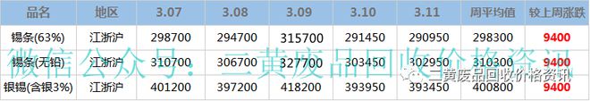 必威·「BetWay」官方网站【废金属一周行情】2022年3月7日至3月11日废(图3)