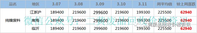 必威·「BetWay」官方网站【废金属一周行情】2022年3月7日至3月11日废(图5)