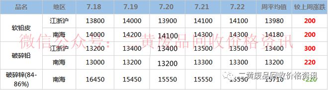 必威·「BetWay」官方网站【废金属一周行情】2022年7月18日至7月22日(图2)