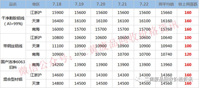 必威·「BetWay」官方网站【废金属一周行情】2022年7月18日至7月22日(图1)