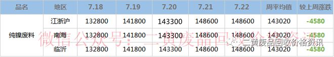 必威·「BetWay」官方网站【废金属一周行情】2022年7月18日至7月22日(图3)