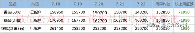 必威·「BetWay」官方网站【废金属一周行情】2022年7月18日至7月22日(图4)