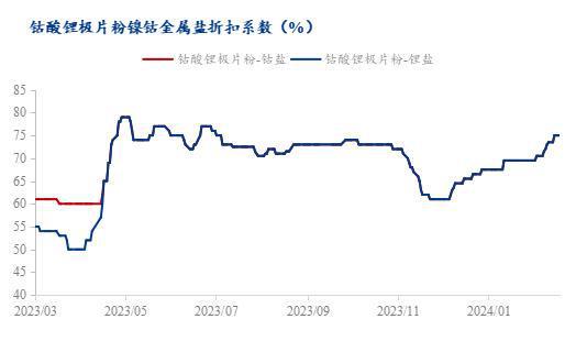 必威Mysteel周报：废料价格区间波动 金属盐带动市场情绪（2024）(图8)