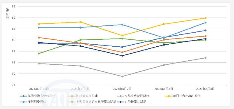 必威国际市场主要商品价格监测周报（0731-0804）(图1)