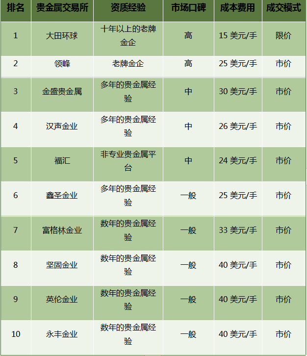 必威·「BetWay」官方网站十大贵金属交易所排名参考(新手投资前提)(图1)