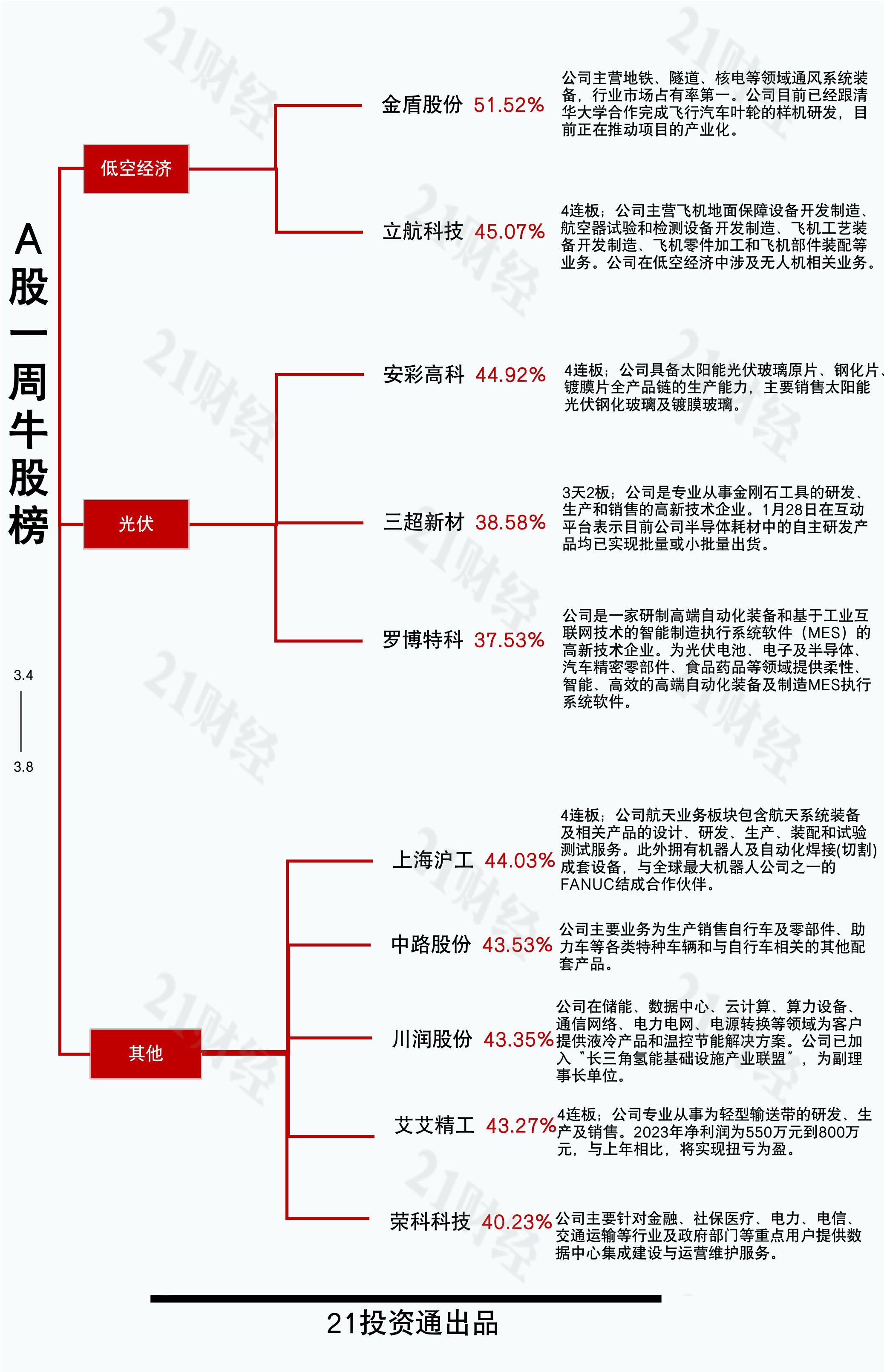 必威·「BetWay」官方网站透视一周牛熊股：低空经济蓄势待飞最牛股金盾股份周涨(图2)