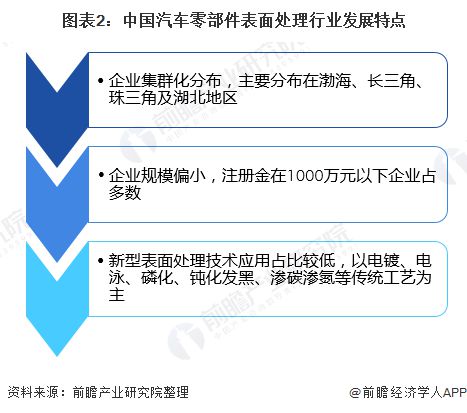 必威·「BetWay」官方网站2020年汽车零部件表面处理市场现状与发展趋势分析(图2)