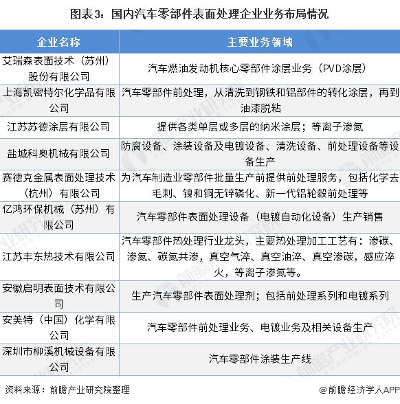 必威·「BetWay」官方网站2020年汽车零部件表面处理市场现状与发展趋势分析(图3)