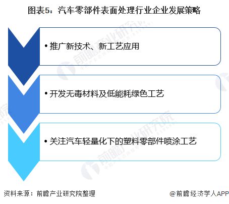 必威·「BetWay」官方网站2020年汽车零部件表面处理市场现状与发展趋势分析(图5)