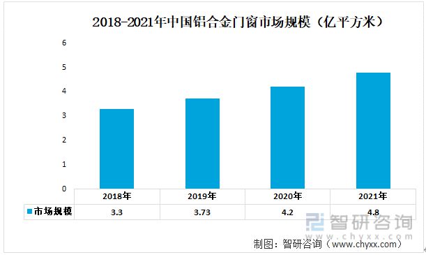 必威2023年铝合金门窗行业发展趋势预测：铝合金门窗市场规模持续增长(图6)