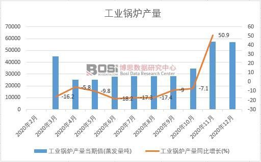 必威·「BetWay」官方网站2020年中国工业锅炉产量月度统计表【图表】各省市(图1)