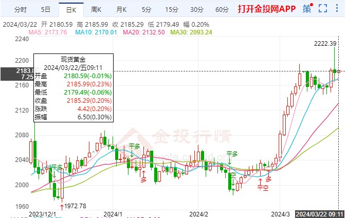 必威·「BetWay」官方网站美国数据支撑美元 黄金价格受压下跌(图1)