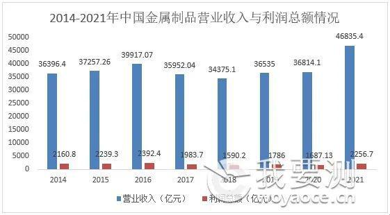 必威·「BetWay」官方网站2022我国金属制品检测服务行业发展现状分析(图4)