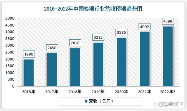 必威·「BetWay」官方网站2022我国金属制品检测服务行业发展现状分析(图9)