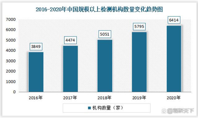 必威·「BetWay」官方网站2022我国金属制品检测服务行业发展现状分析(图7)