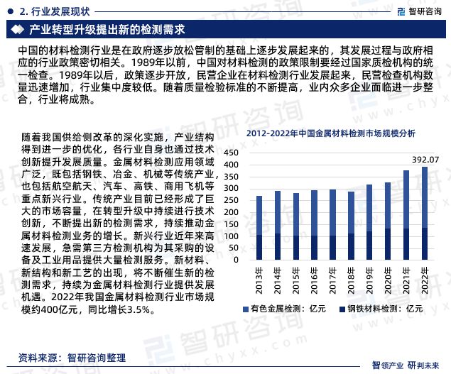 必威智研咨询重磅发布2023年中国金属材料检测行业发展趋势研究报告(图4)