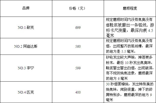 必威4知名品牌运动鞋质量实验：匹克耐磨度、弹性差(图1)