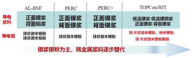 必威光伏产业降本促使镀银技术应用快速发展【白银论坛】(图3)