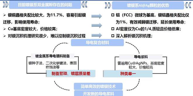 必威光伏产业降本促使镀银技术应用快速发展【白银论坛】(图5)