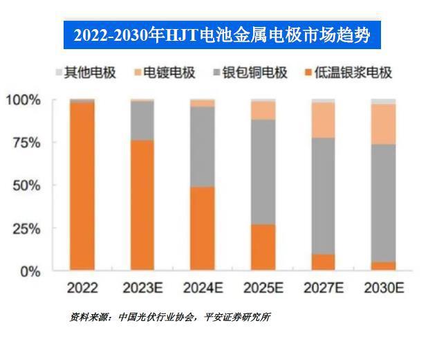 必威光伏产业降本促使镀银技术应用快速发展【白银论坛】(图4)