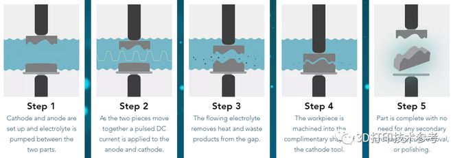 必威·「BetWay」官方网站深入解读：高精度电解加工提高3D打印零件表面质量的(图4)