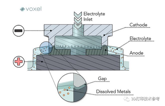 必威·「BetWay」官方网站深入解读：高精度电解加工提高3D打印零件表面质量的(图3)
