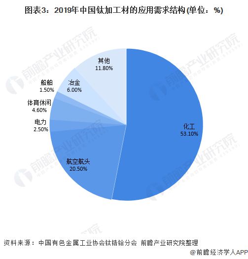 必威·「BetWay」官方网站一文了解2020年中国钛合金材料发展现状及竞争格局(图3)