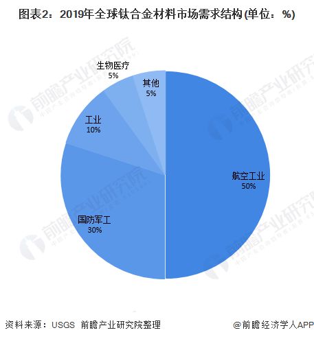 必威·「BetWay」官方网站一文了解2020年中国钛合金材料发展现状及竞争格局(图2)