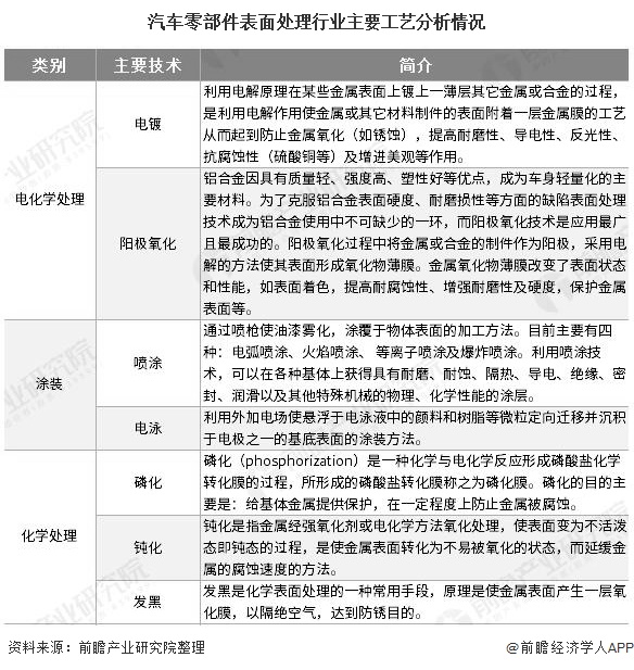 必威2020年中国汽车零部件表面处理行业发展现状及前景分析 汽车零部件再制造将带(图1)