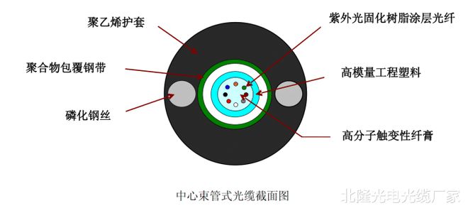 必威光缆是什么-光缆的基本知识(图6)