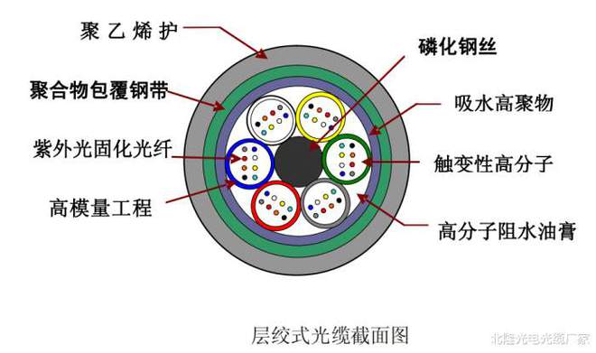 必威光缆是什么-光缆的基本知识(图5)