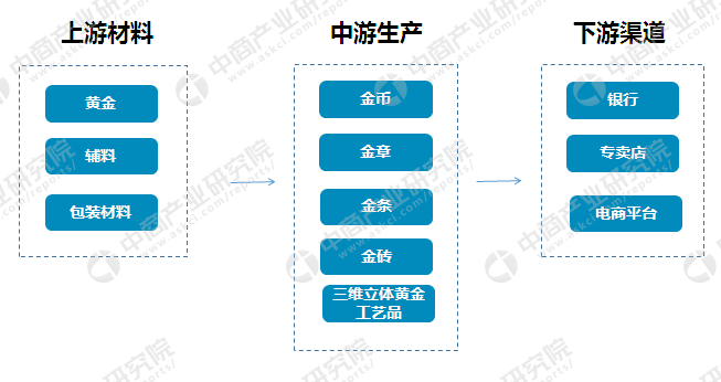 必威黄金工艺品行业产业链及十大企业分析：黄金工艺品品牌你了解多少（附图表）(图1)