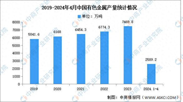 必威2024年中国有色金属产量及重点企业预测分析(图1)