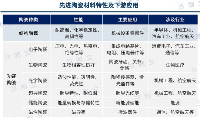 必威行业洞察丨工艺技术不断升级先进陶瓷材料市场前景广阔(图2)