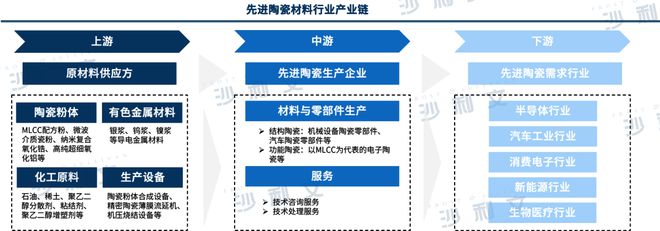 必威行业洞察丨工艺技术不断升级先进陶瓷材料市场前景广阔(图3)