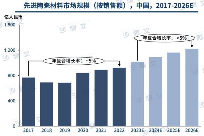 必威行业洞察丨工艺技术不断升级先进陶瓷材料市场前景广阔(图4)