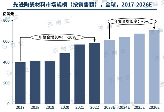 必威行业洞察丨工艺技术不断升级先进陶瓷材料市场前景广阔(图5)