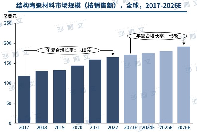 必威行业洞察丨工艺技术不断升级先进陶瓷材料市场前景广阔(图7)