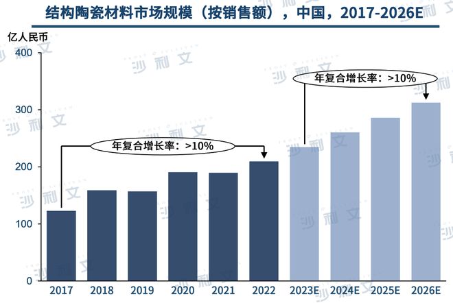 必威行业洞察丨工艺技术不断升级先进陶瓷材料市场前景广阔(图6)