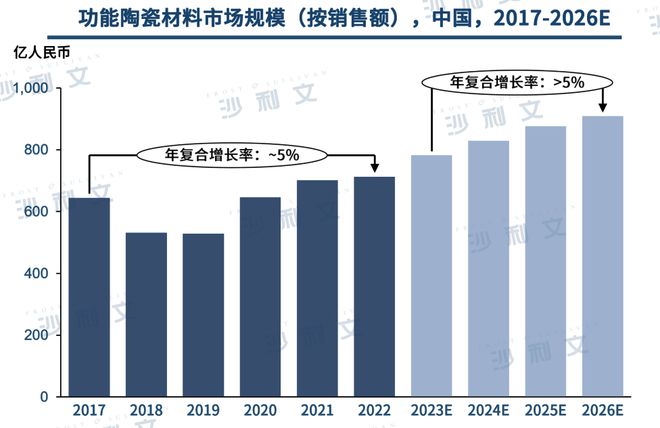 必威行业洞察丨工艺技术不断升级先进陶瓷材料市场前景广阔(图8)