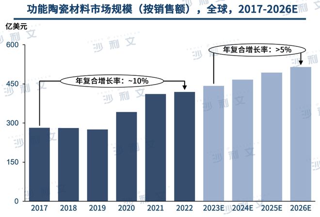 必威行业洞察丨工艺技术不断升级先进陶瓷材料市场前景广阔(图9)