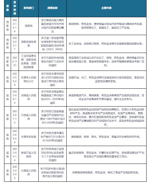 必威中国有色金属冶炼行业发展趋势与未来投资报告（2023-2030年）(图1)