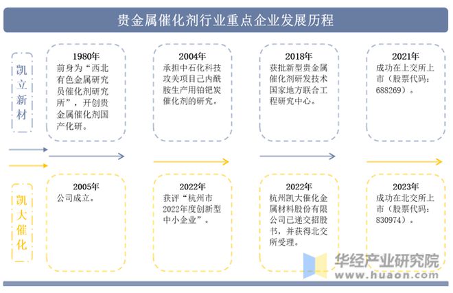 必威中国贵金属催化剂行业重点企业洞析：凯立新材VS凯大催化「图」(图2)