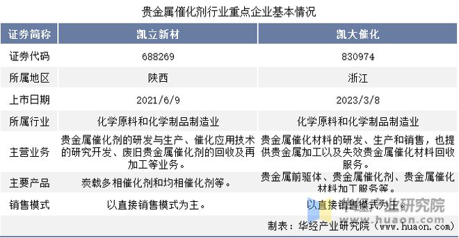 必威中国贵金属催化剂行业重点企业洞析：凯立新材VS凯大催化「图」(图1)